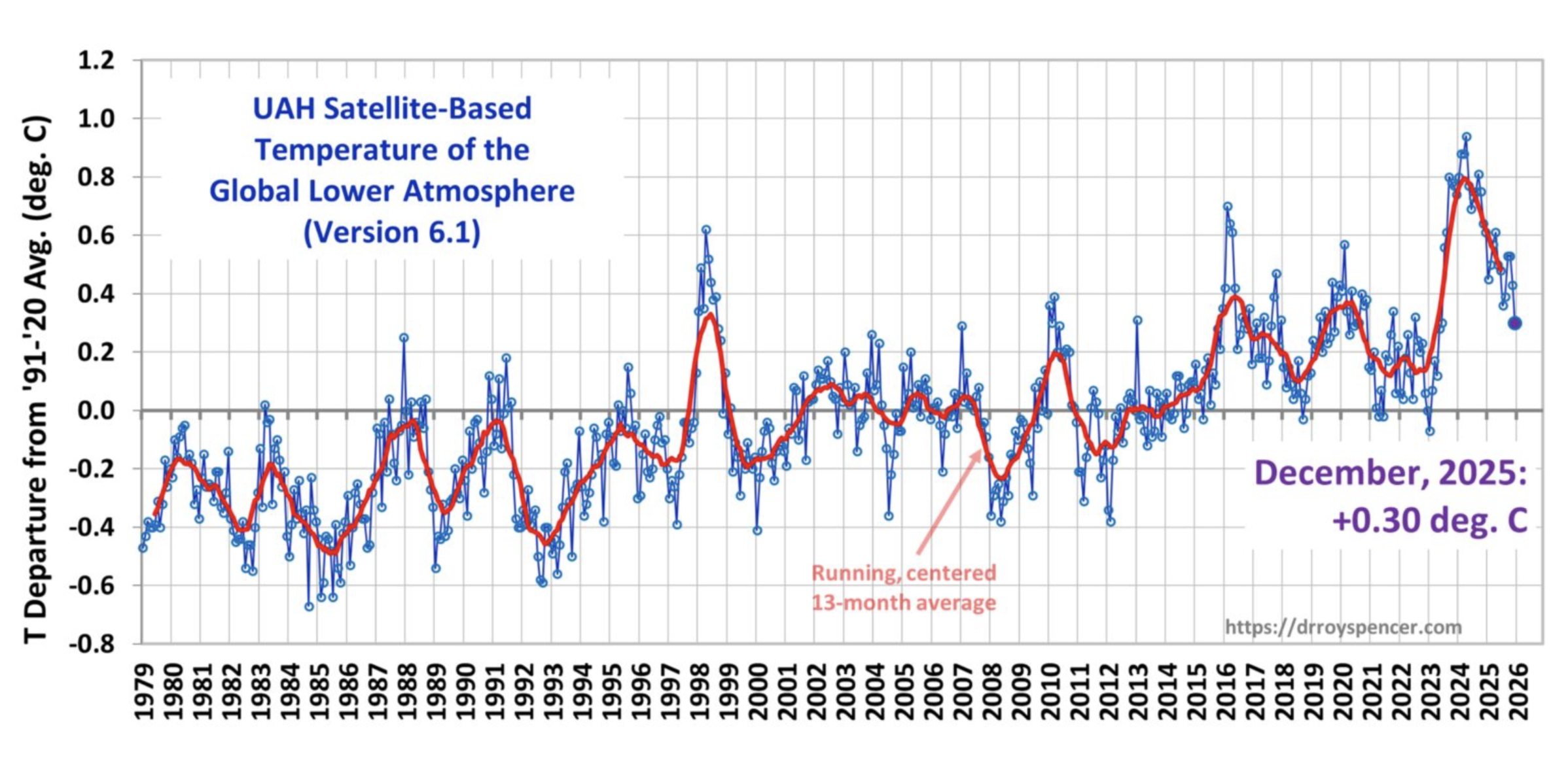Why Don't Global Lower Tropospheric Temperatures More Closely Track Atmospheric CO2 Levels?