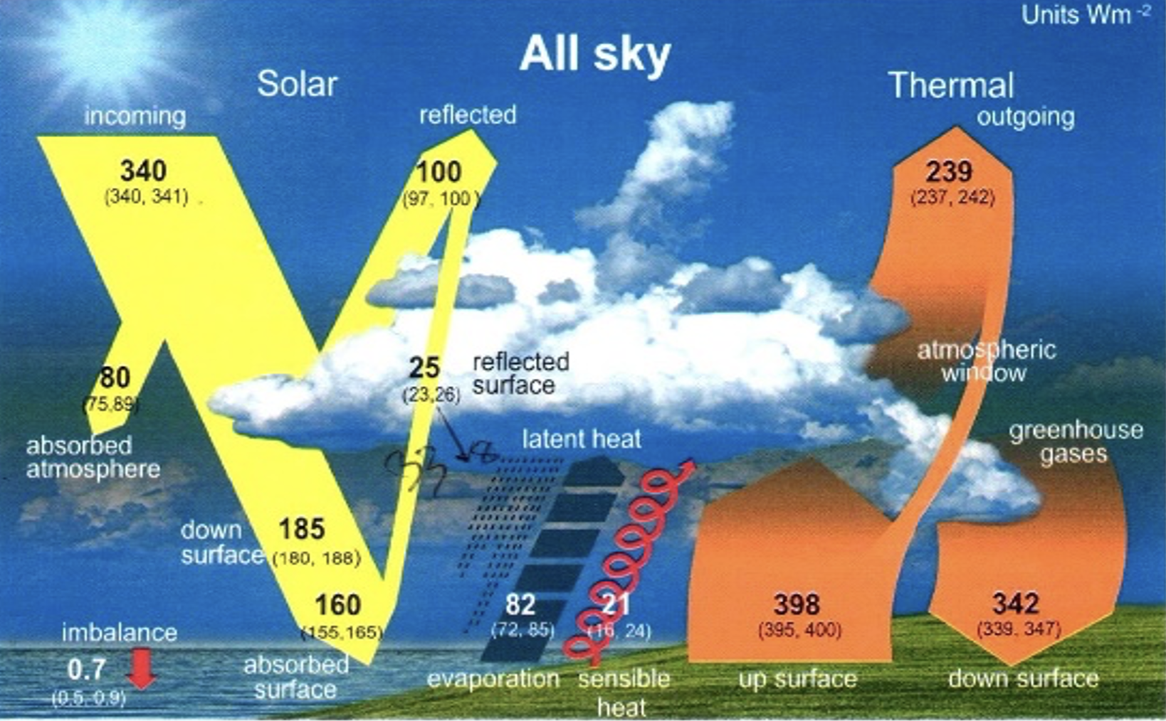 At The Heartland Climate Conference: "What Is The Proof?", Earth's Energy Imbalance Edition