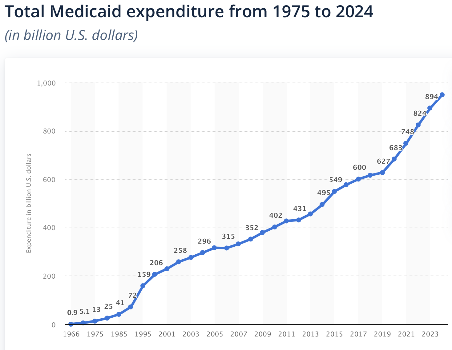 As Annual Medicaid Spending Approaches $1 Trillion, How Much Of It Is Legitimate?
