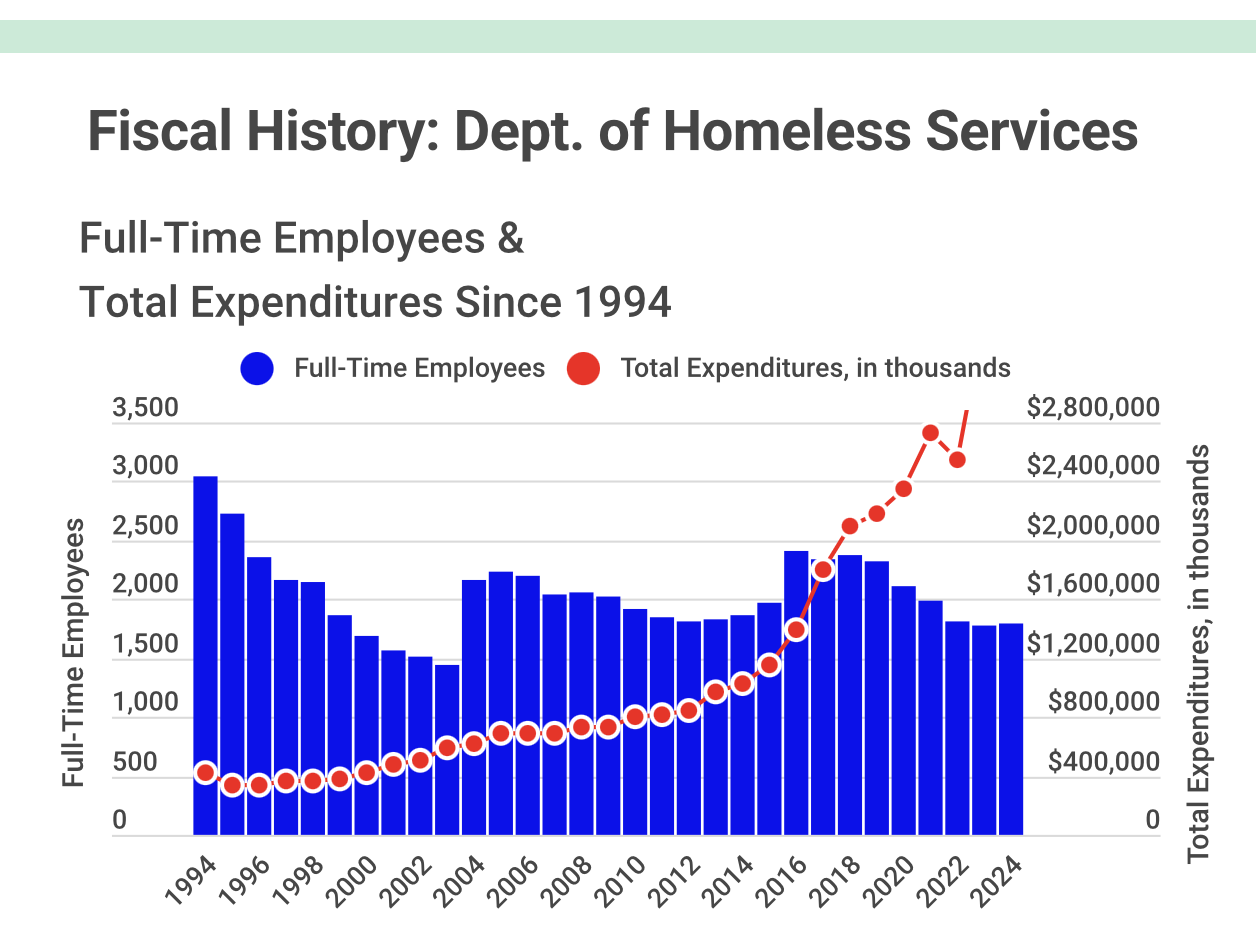 Update On "Homelessness" In New York