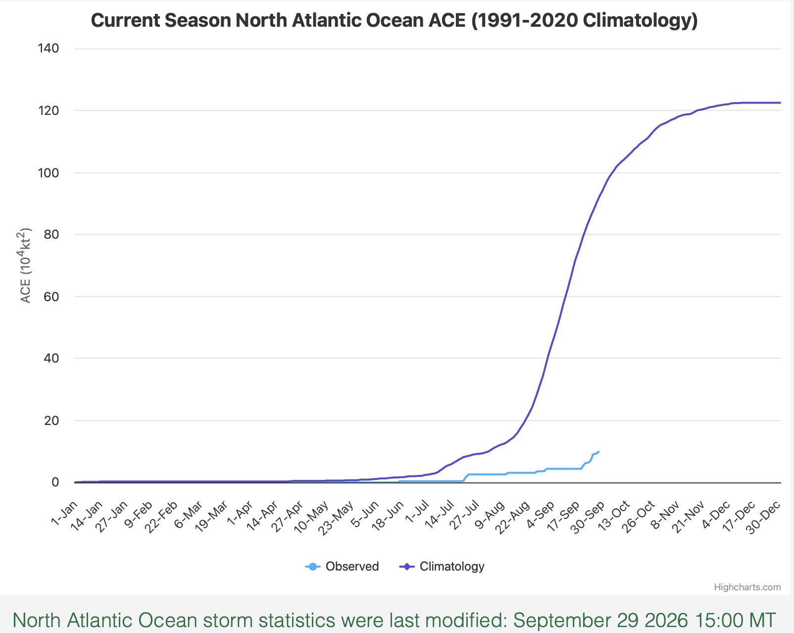 "More And More Severe Storms": When Can We Declare This Hypothesis To Be Definitively Falsified?