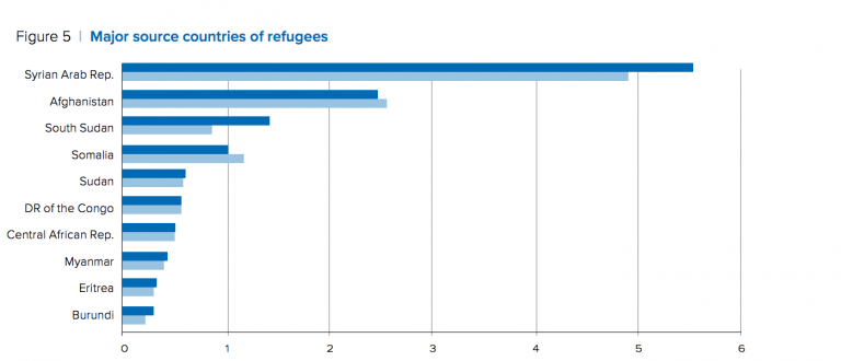 UNHCR Global Trends Report
