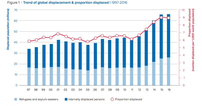 UNHCR Global Trends Report