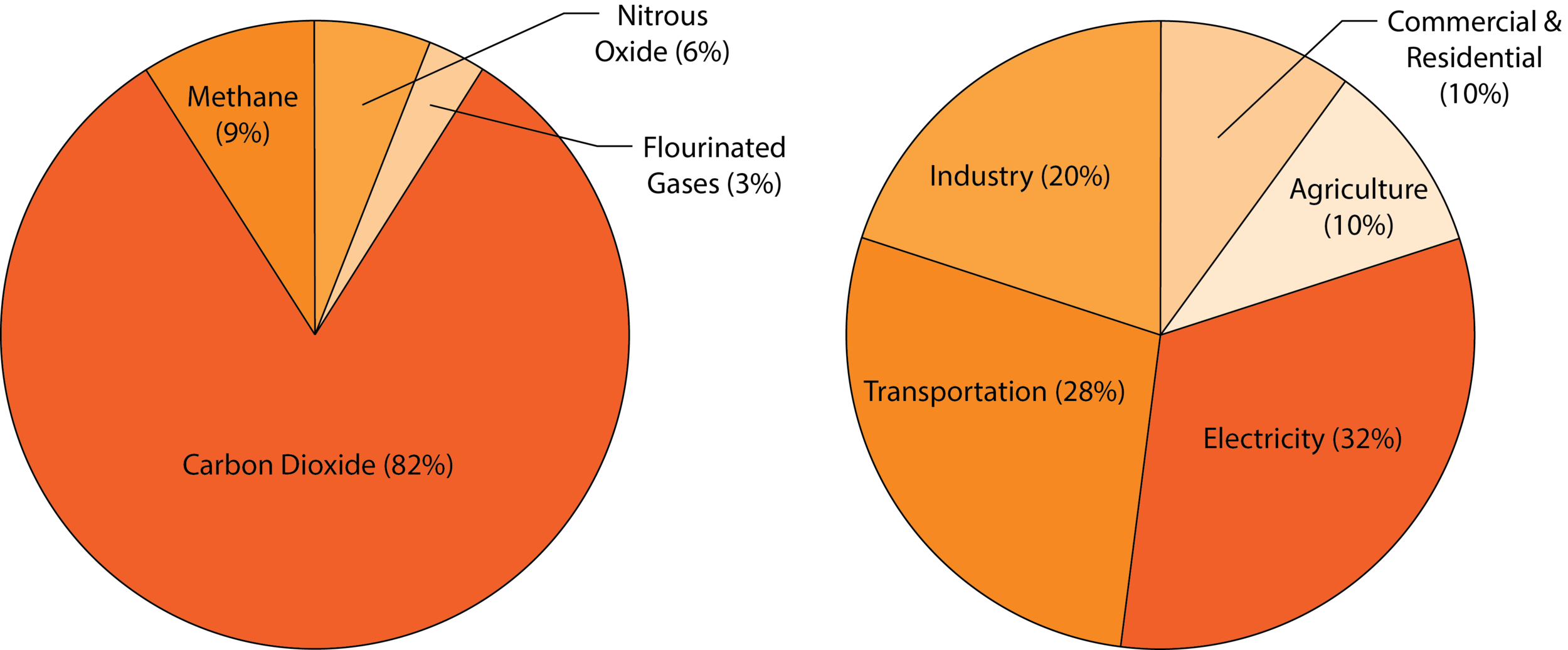 Carbon Emissions by Gas and by Type. Reducing carbon emissions in transportation and electricity is needed and provided through smart design decisions in the built environment.