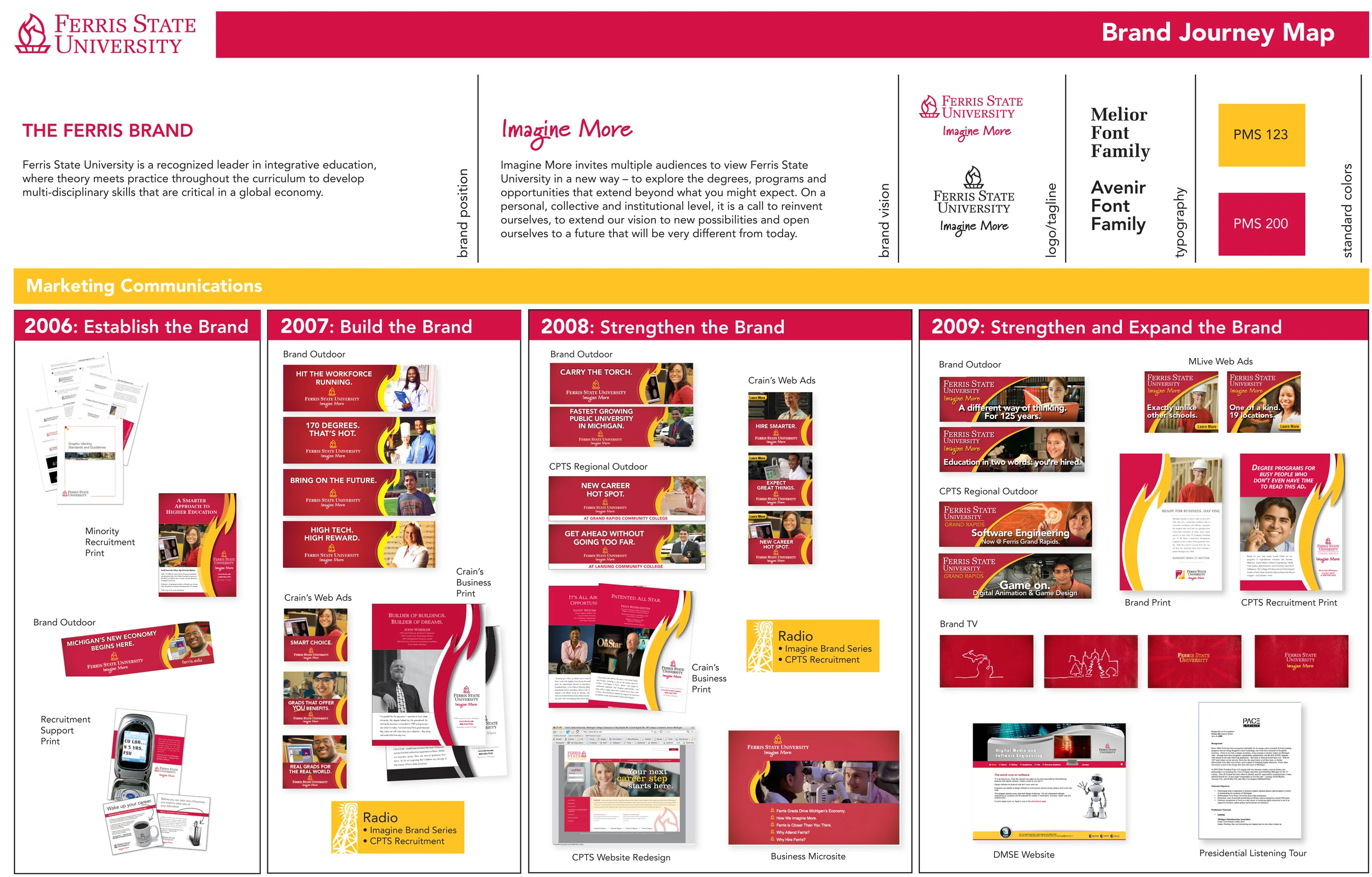 Ferris State University Brand Map