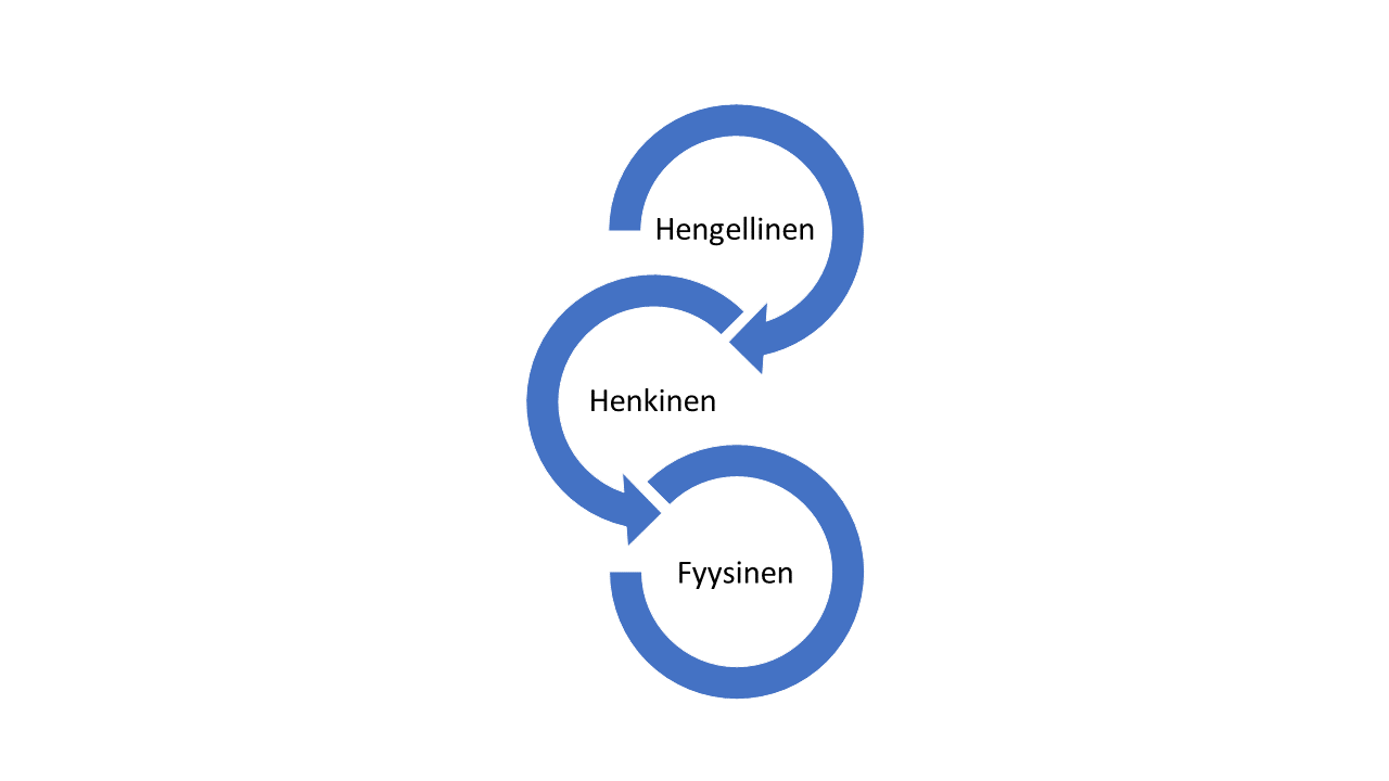 fyysis-henkis-hengellinen.gif