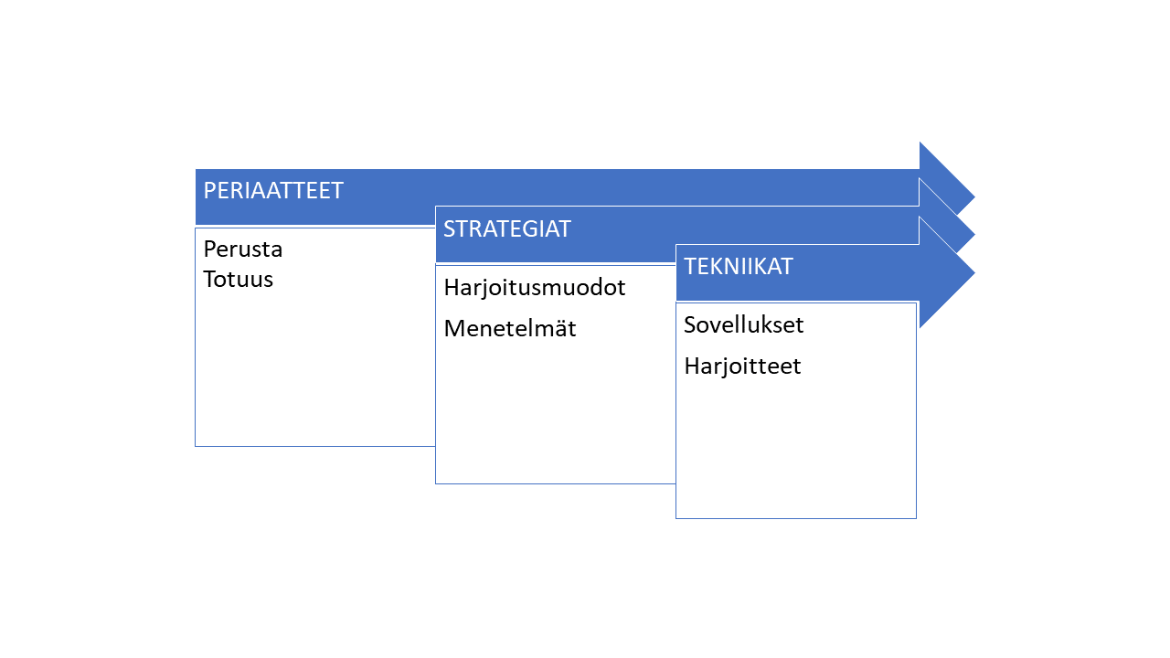 principles-strategies-techniques2.gif