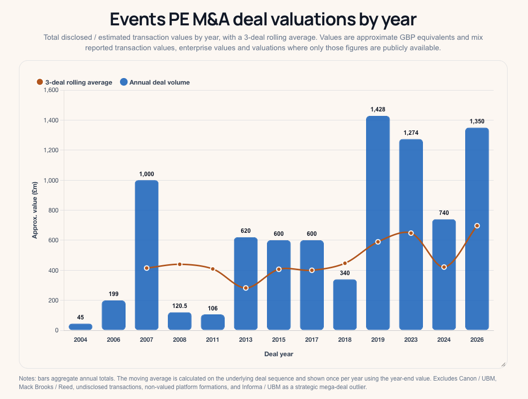 From flip to hold: 20+ years of PE investment in B2B events