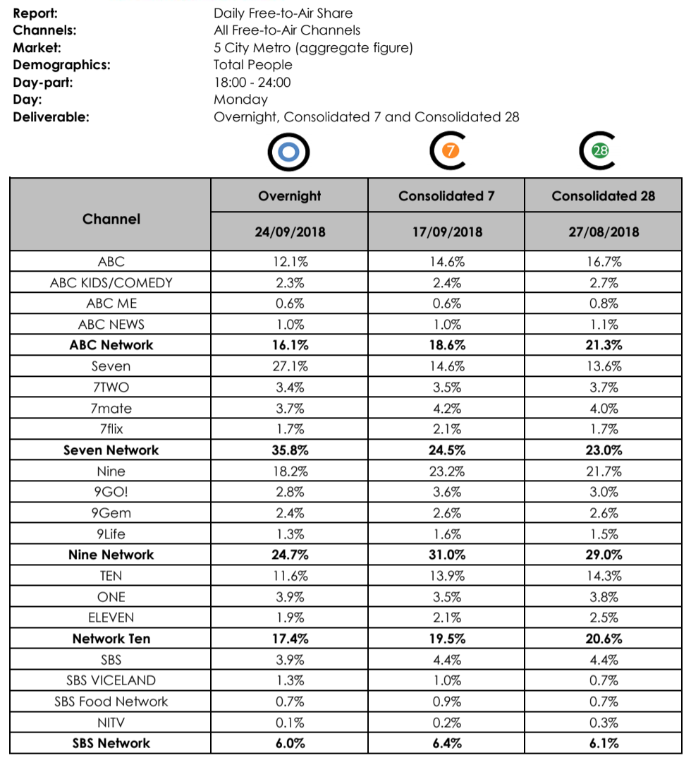 Monday 24 September 18 Ratings Archive Tv Blackbox