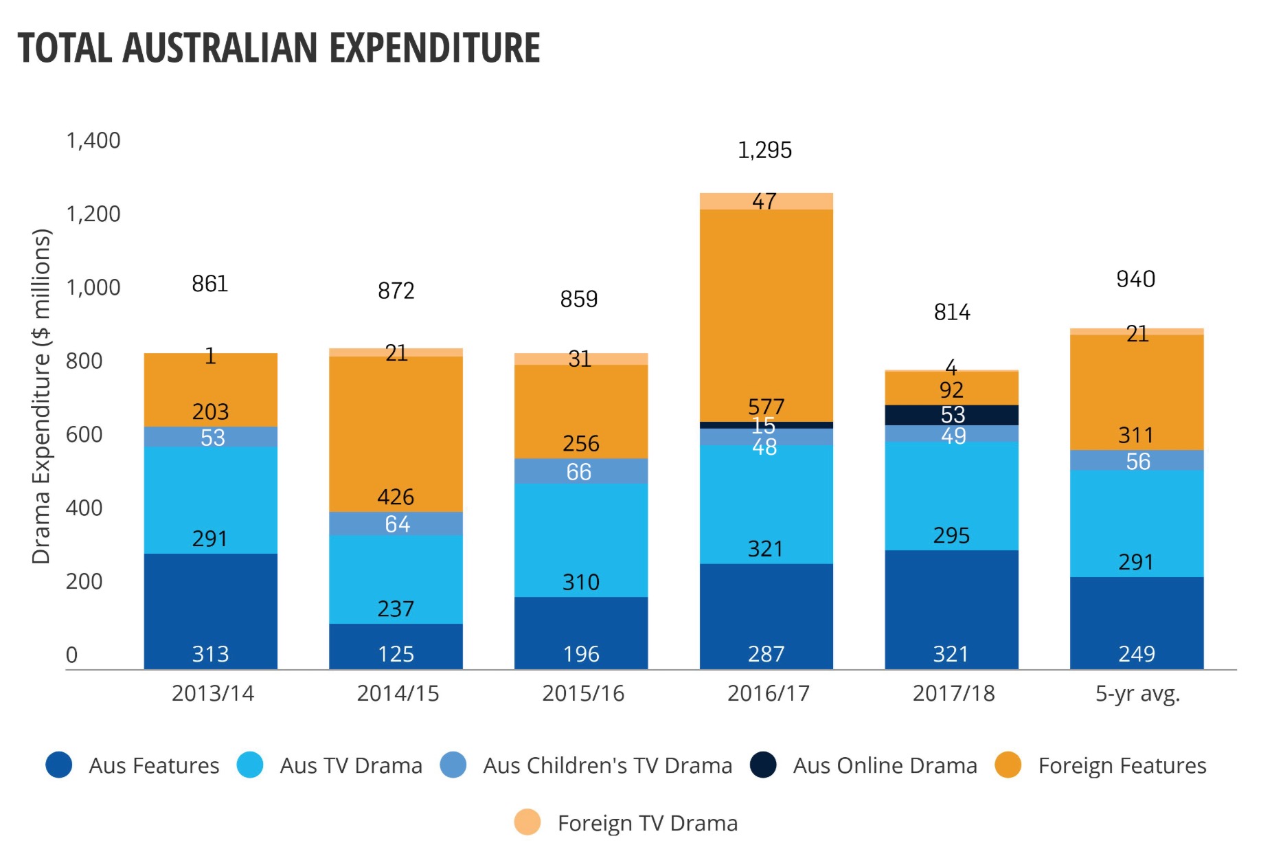  Data source - Screen Australia 