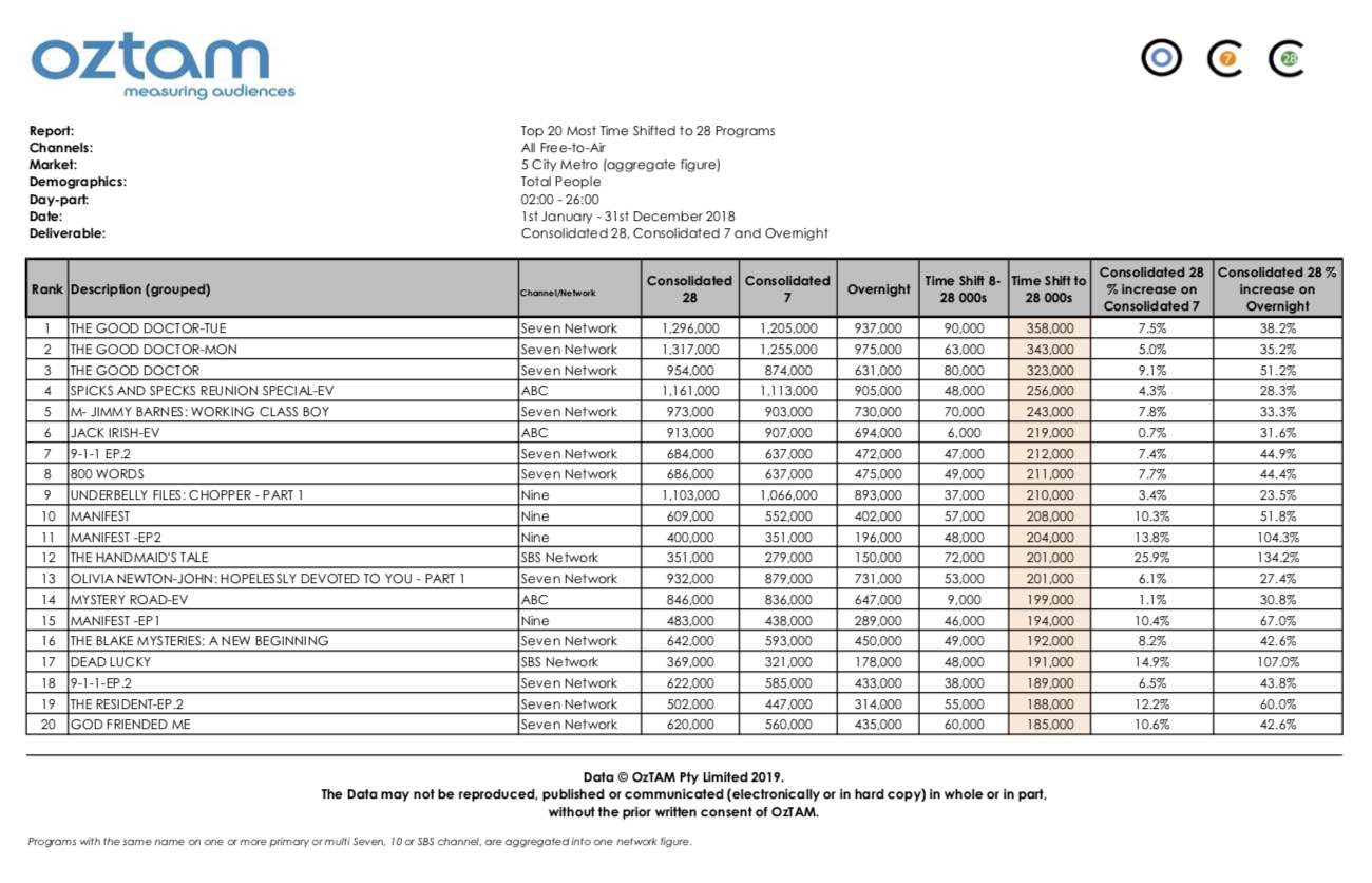 Most+TimeShifted+to+28+Top+FTA+Programs+2018.jpg