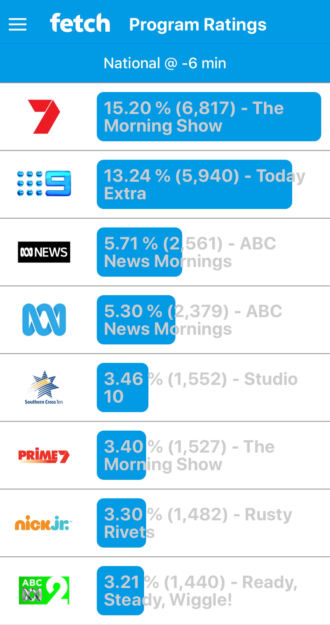  LIVE ratings from viewers with FETCH TV boxes while Nine was still airing sentencing 
