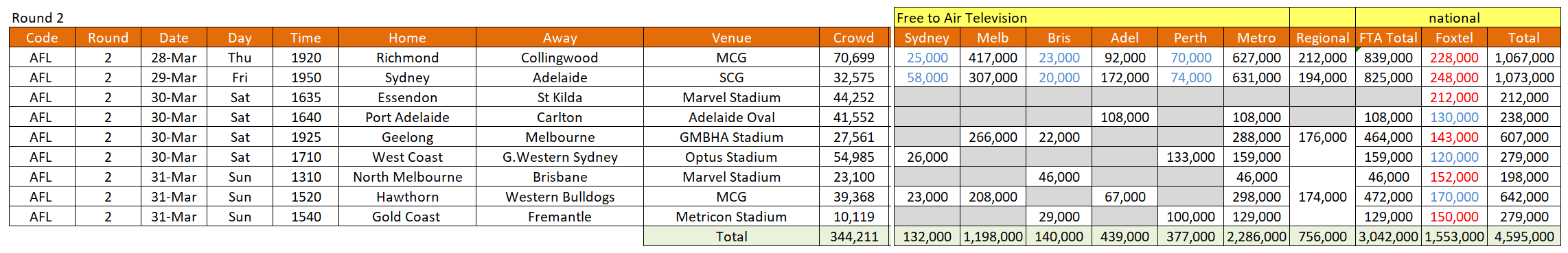   Round 2 AFL Ratings  