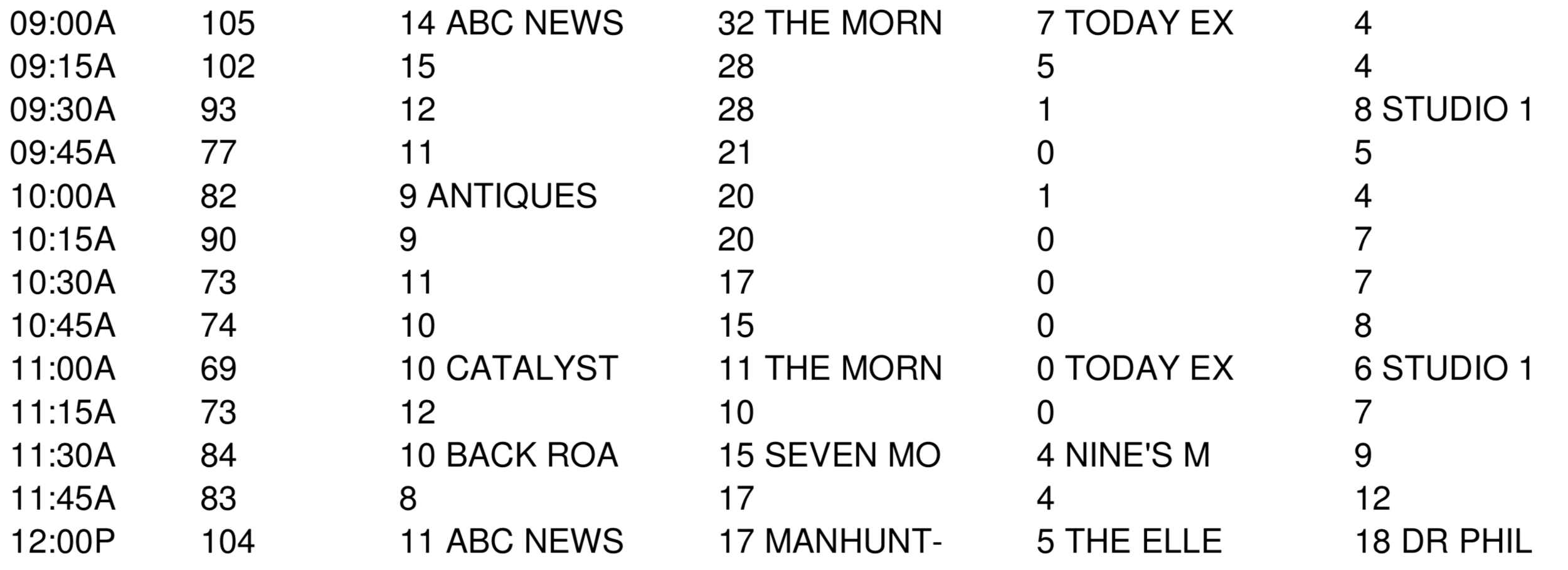   The 15 minute breakdown for THE MORNING SHOW and TODAY EXTRA in Perth on Tuesday 2 April 2019 (numbers are in ‘000s)  