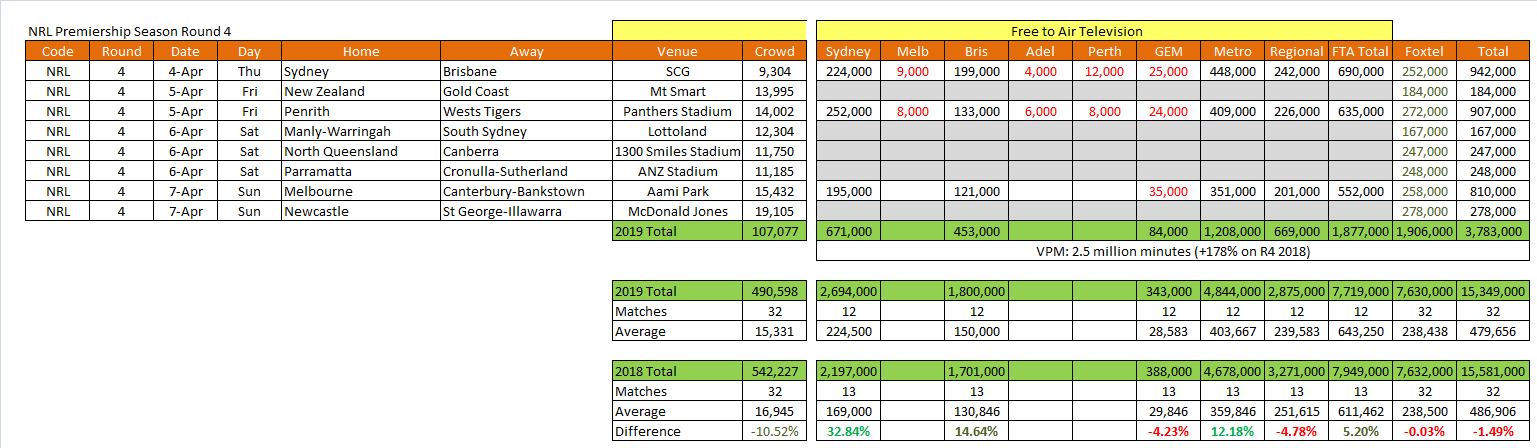   NRL Round 4  Data copyright - Oztam & Regtam 