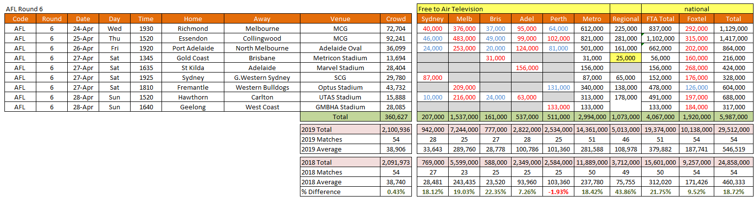   AFL Round 6  Data Copyright - Oztam and Regtam 