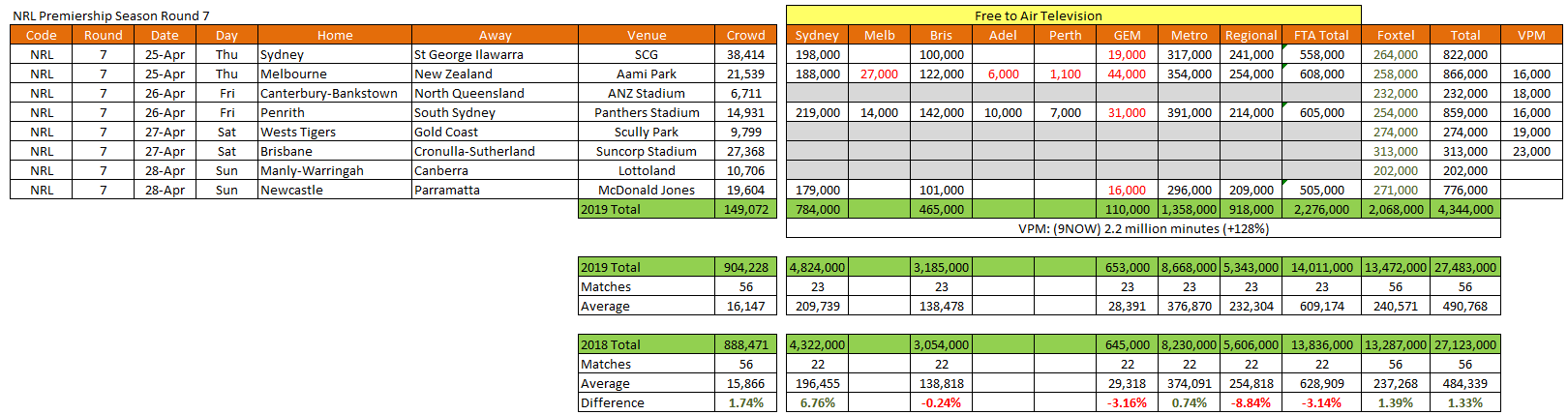 NRL Round 7 Data Copyright - Oztam and Regtam
