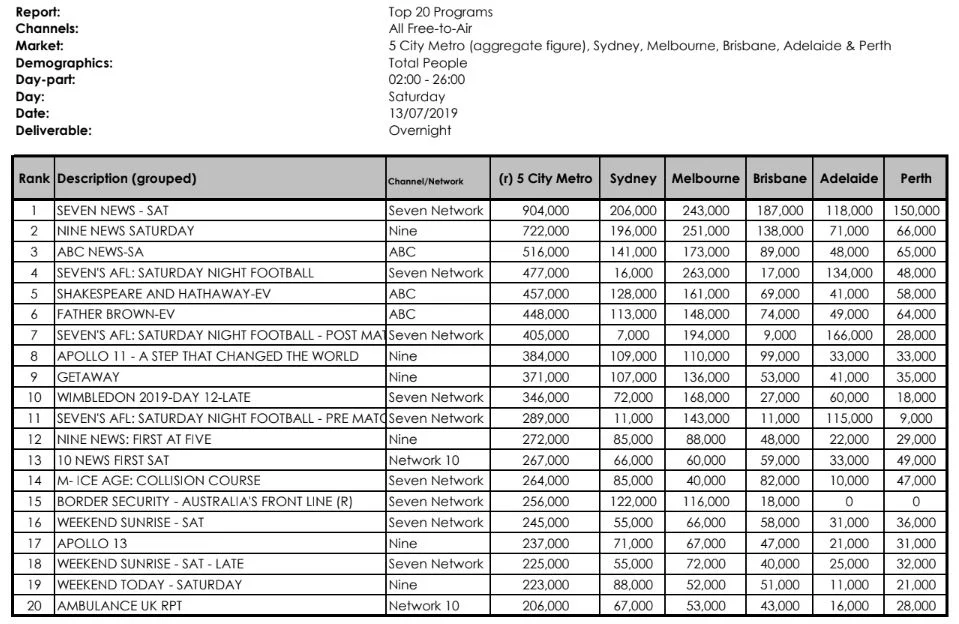 Ratings — Australian Television News TV Blackbox