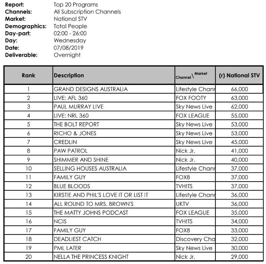 Ratings — Australian Television News TV Blackbox