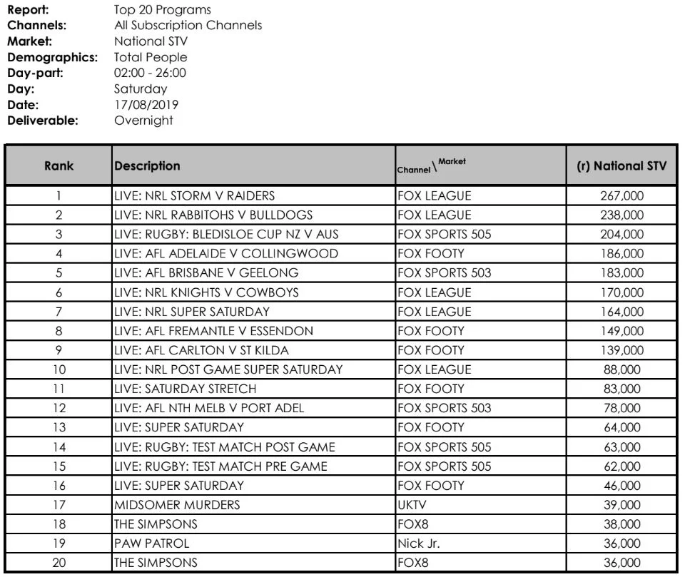 Ratings — Australian Television News TV Blackbox