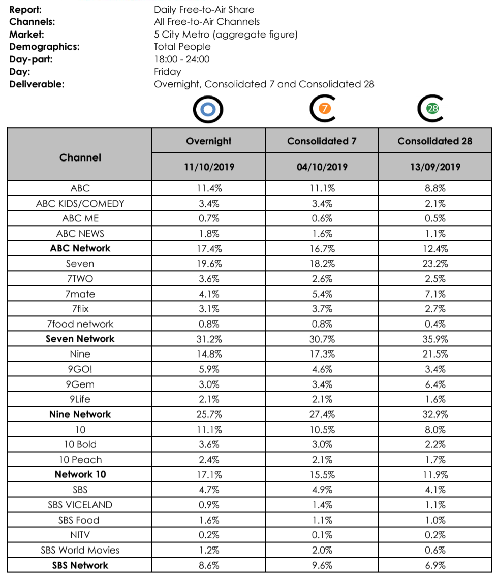 Ratings — Australian Television News TV Blackbox