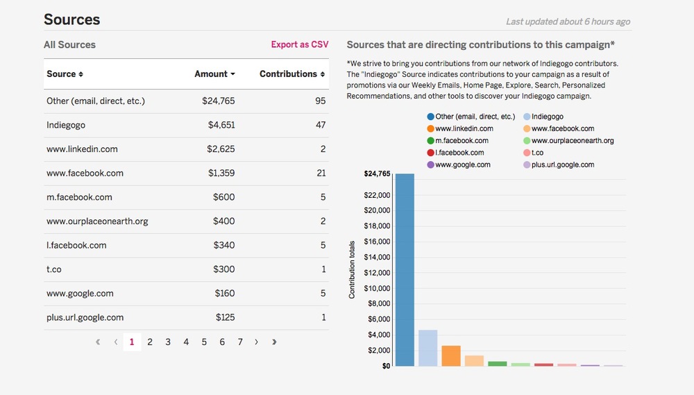 Indiegogo Campaign Stats