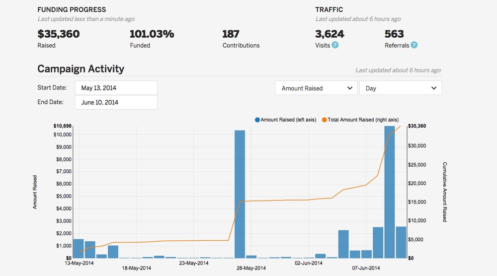 Indiegogo Campaign Stats