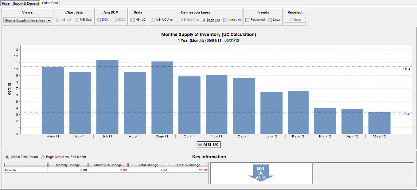 months_supply_of_inventory_multifamily_chicago_northside_may_2012.jpg