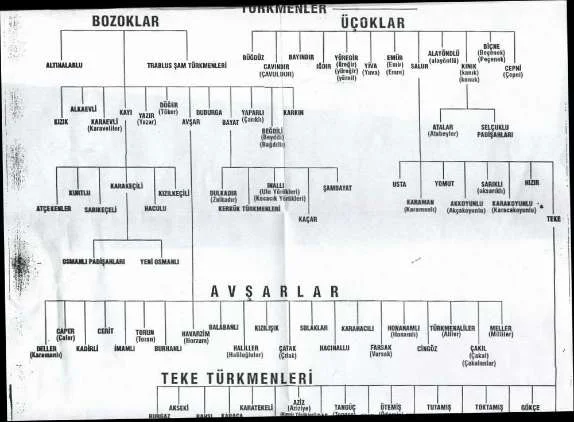 The Bozoklar, shown here on the top left, were one of the original Yoruk nomadic peoples and referred to as Boz.