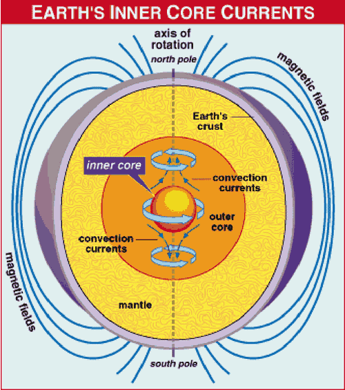 earth core magnetic field nikoli tesla alternating cycles daily rotation.gif