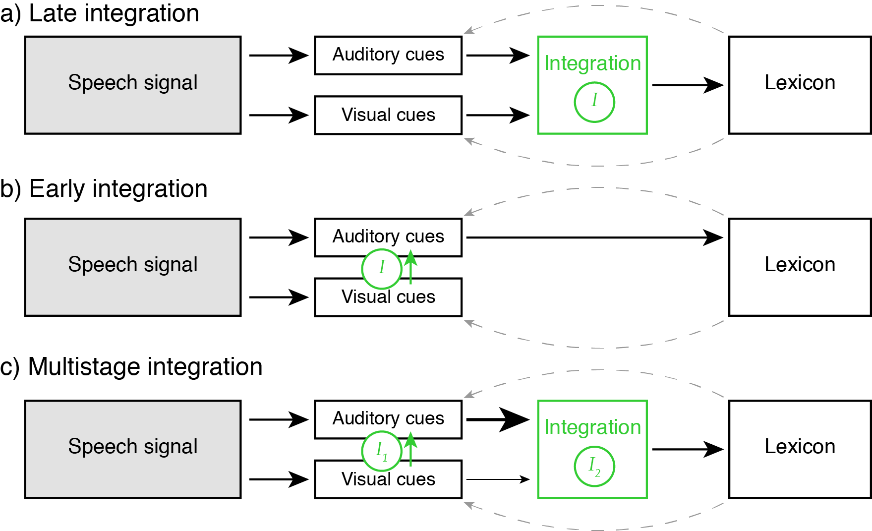 Schematic models for audiovisual speech processing, proposing a single mechanism of multisensory integration (occurring early or late in the processing stream), or multiple complementary stages.