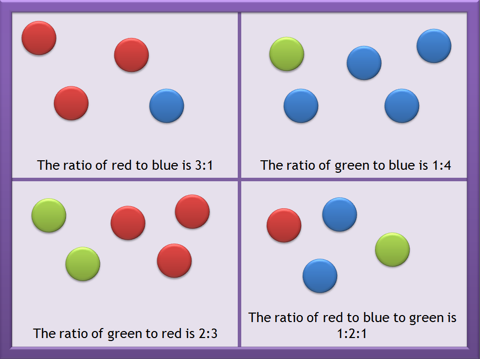 ratios