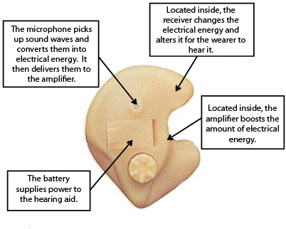 an In-the-ear style hearing aid