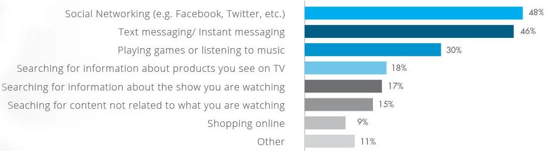 Our Multi-Screening Habits