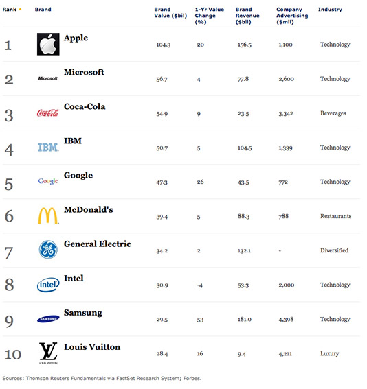 Does money influence brand value through advertising?