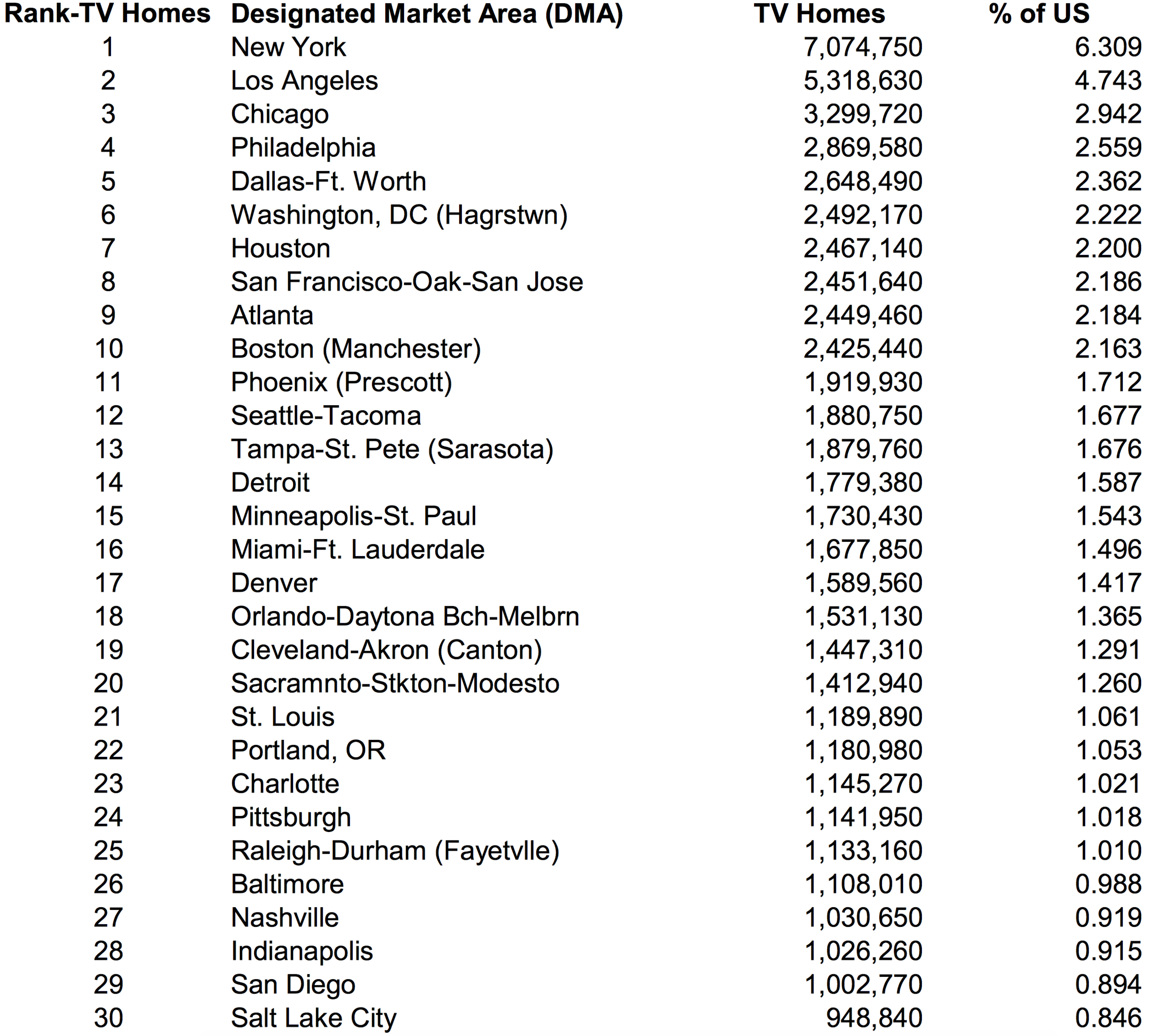 Dma Markets 2025 Nielsen _ Dma Rankings 2025 – ATEEP