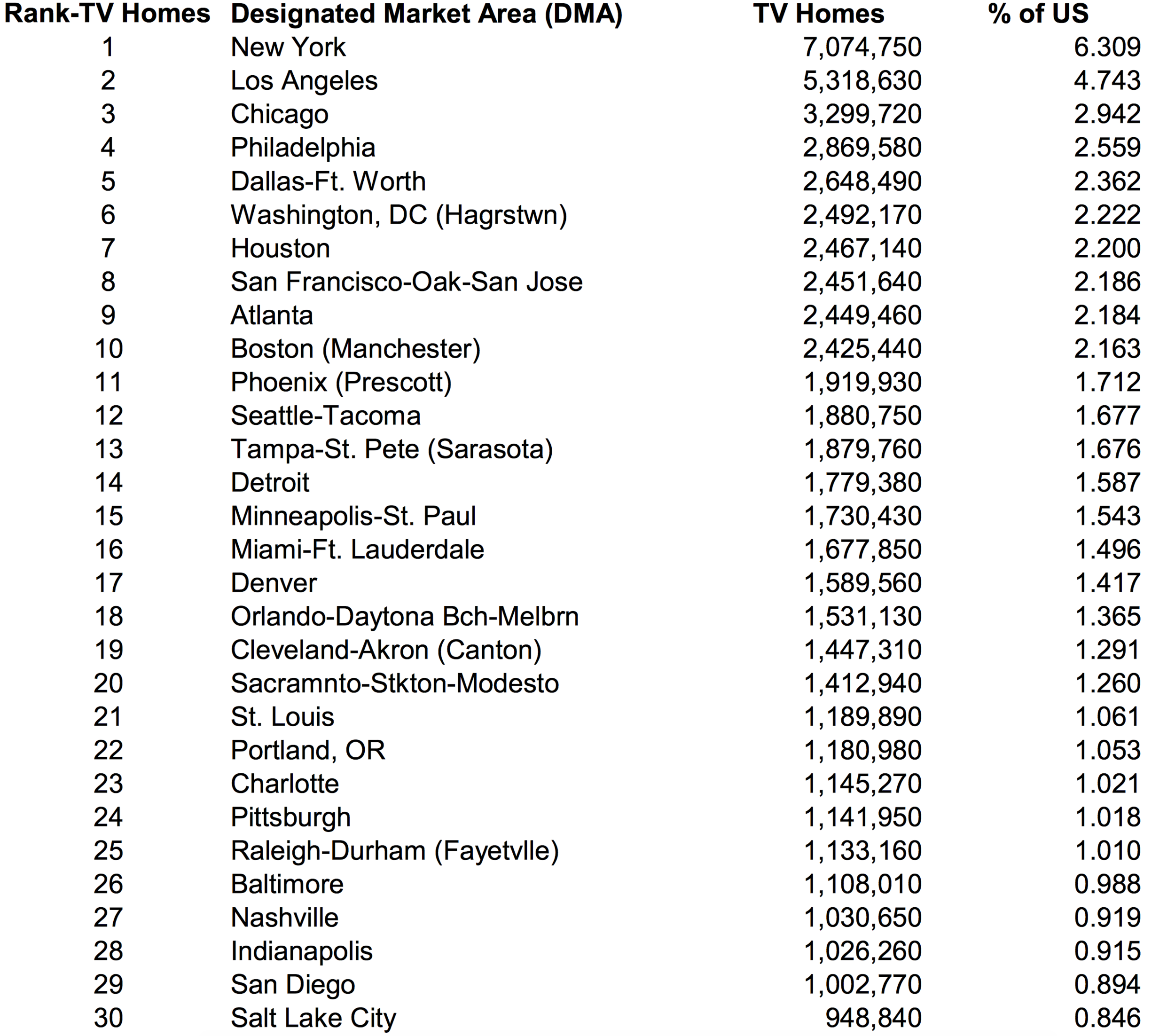 The New DMA Rankings List Shows Some Changes in TV Markets — FTVLive