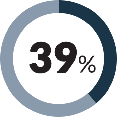 39%? 