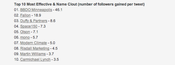 Mpls Social Media Scores.png