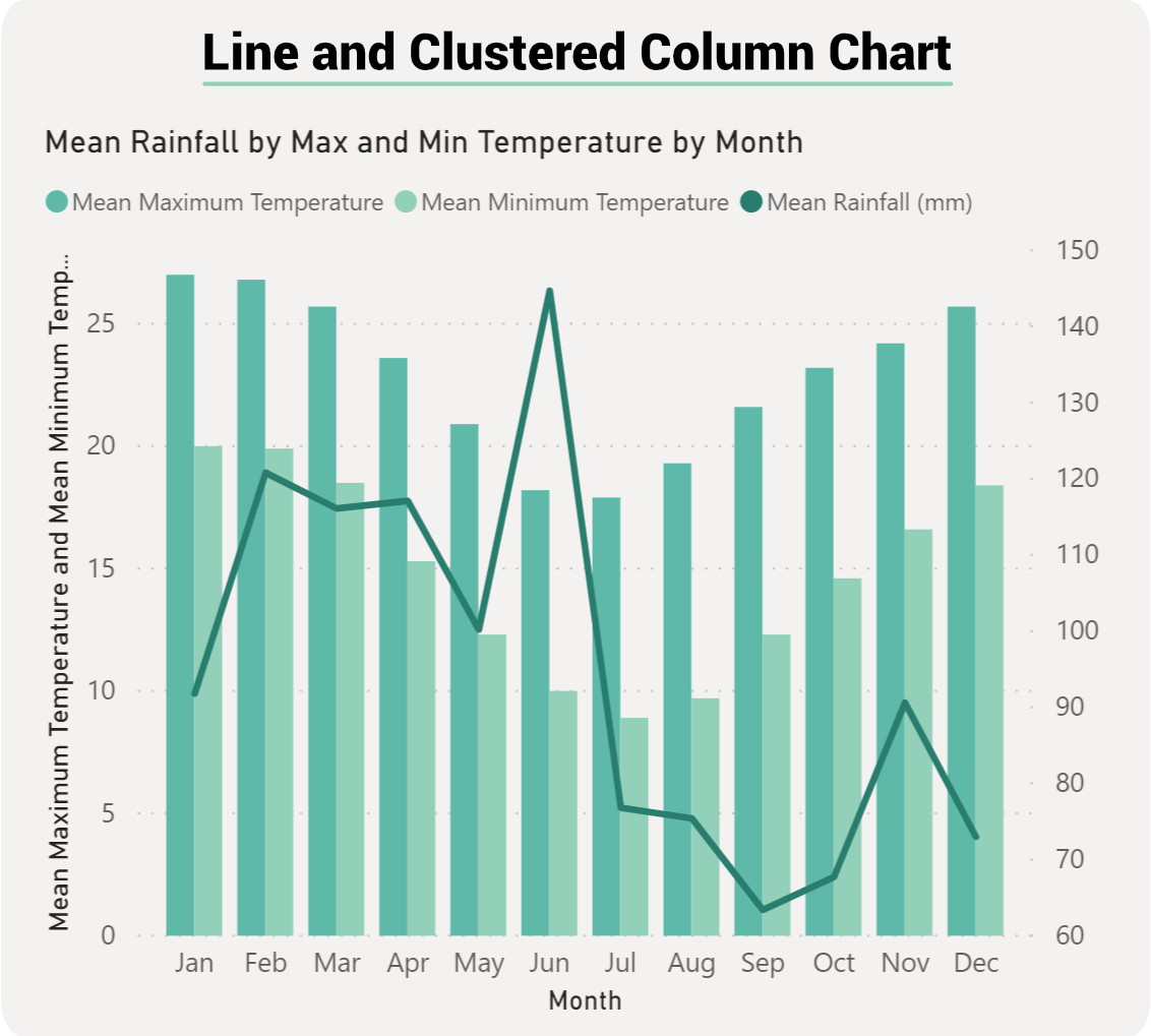 Power BI Line and Clustered Column Chart | IRONIC3D