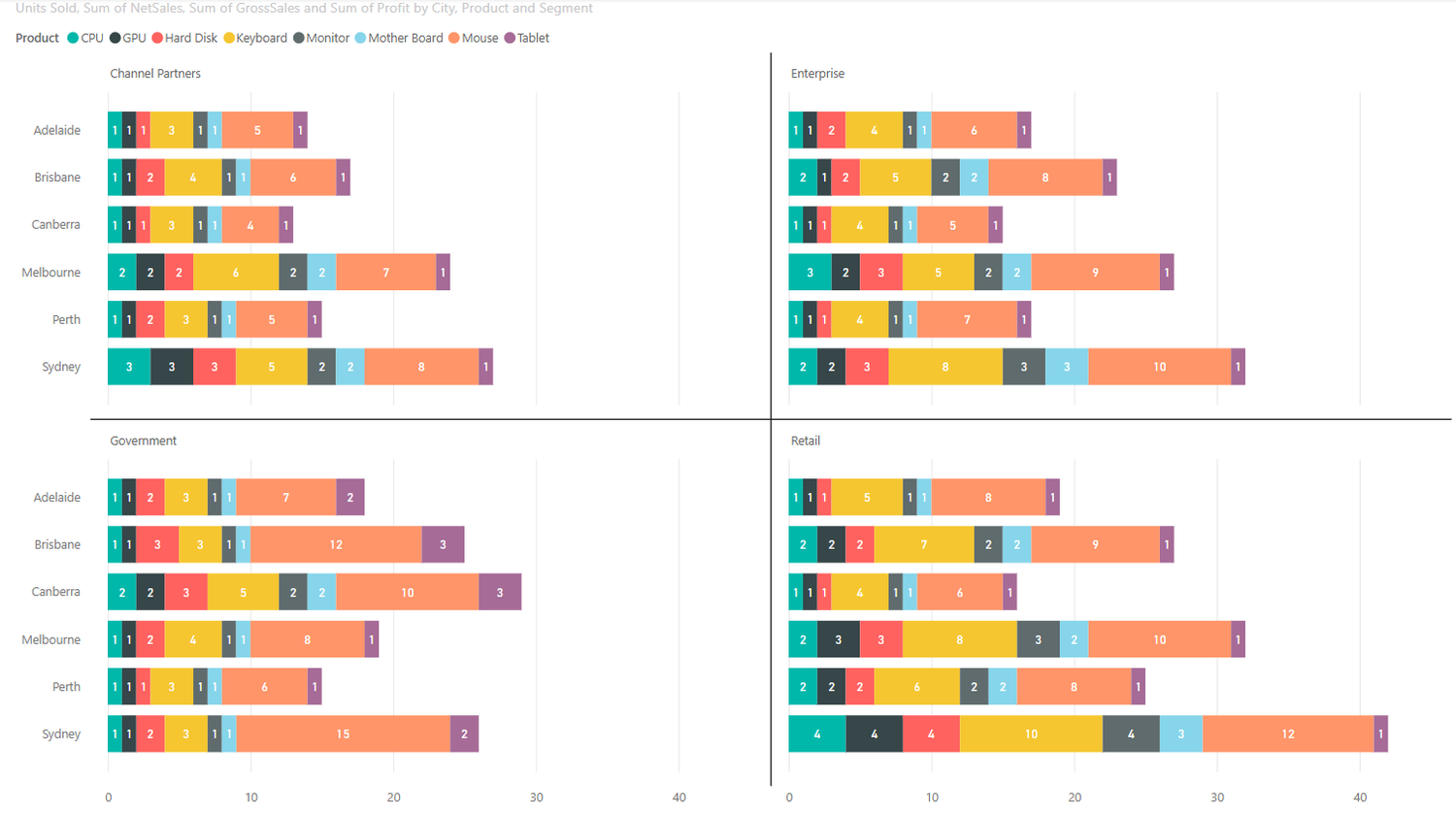 Stacked Bar Chart: The Tool for Categorical Data Visualization | IRONIC3D