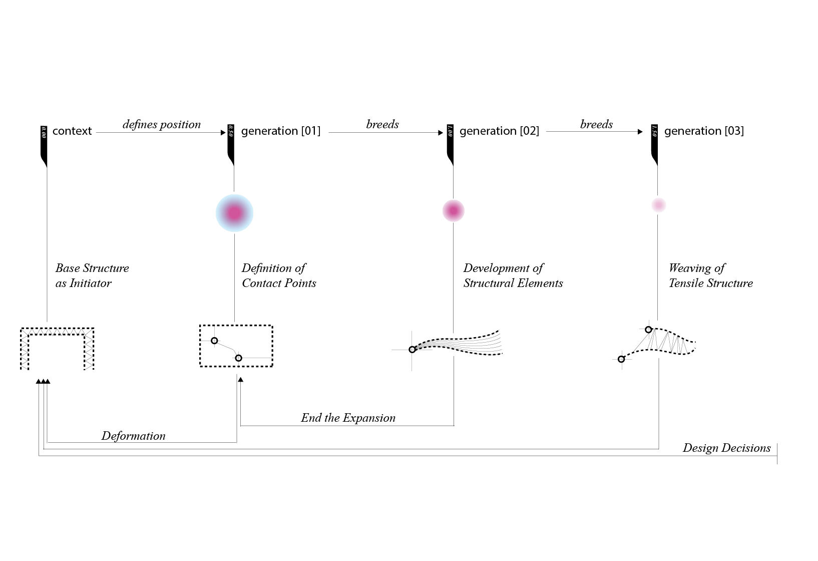 Conceptual Approach