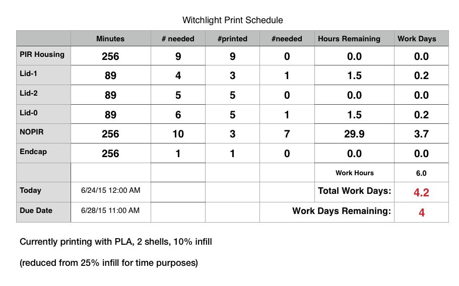2015-06-24 witch lights production spreadsheet.png