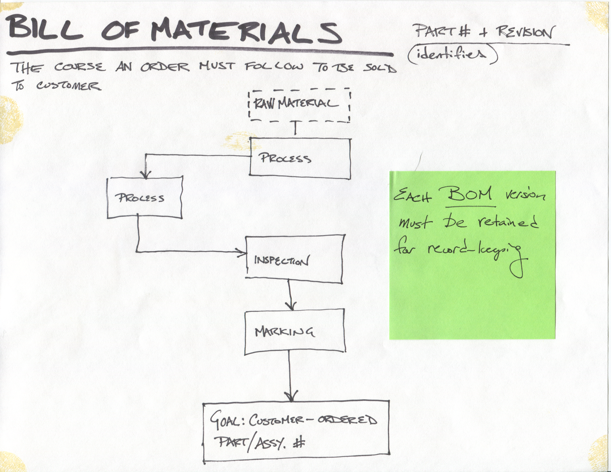 Loose concept sketching: exploring problem space and concept model
