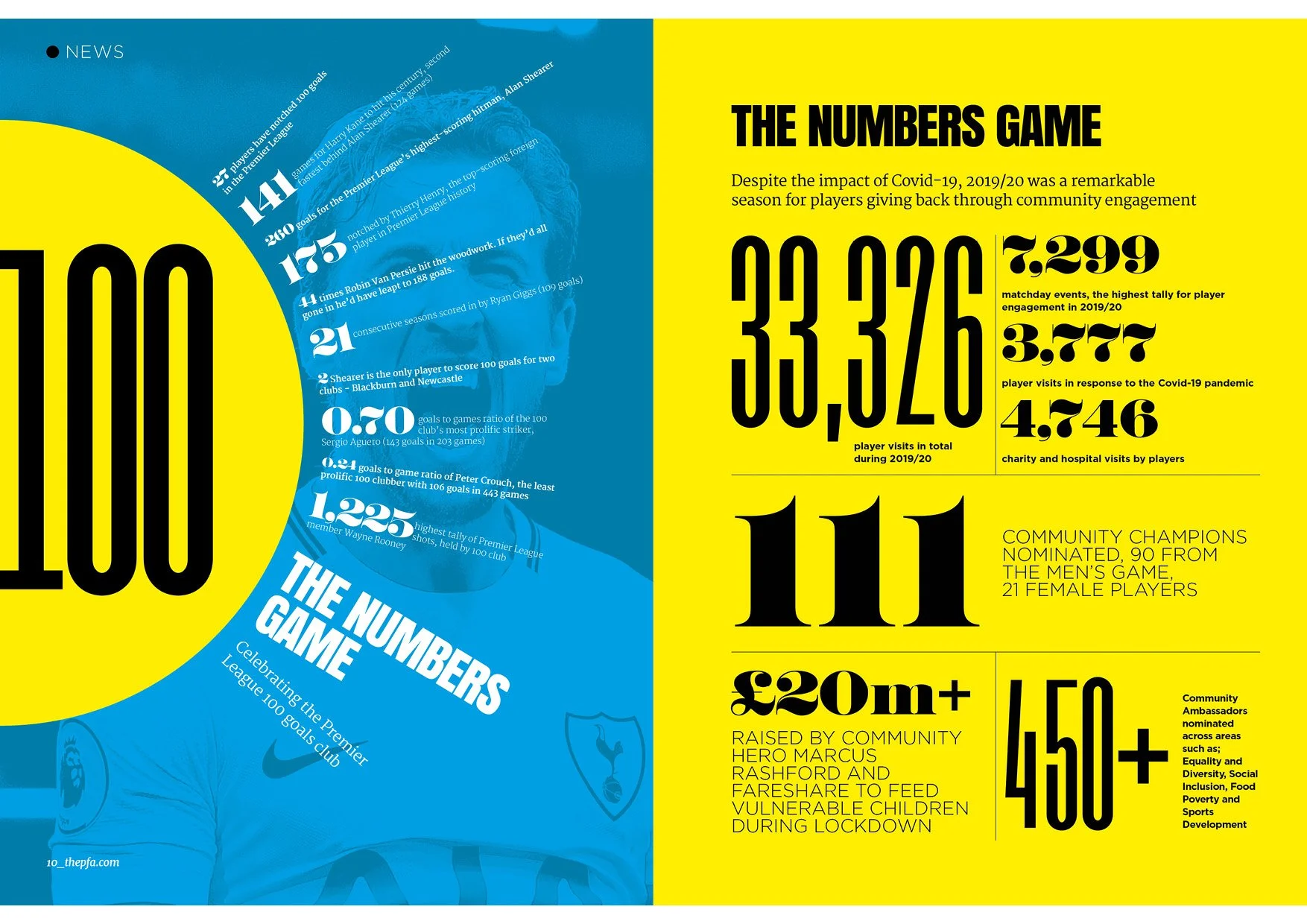Football infographics for the Professional Footballers Association magazine
