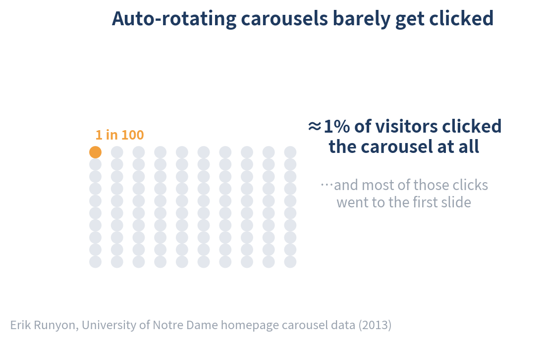 Dot grid showing only about 1 in 100 visitors clicked an auto-rotating homepage carousel