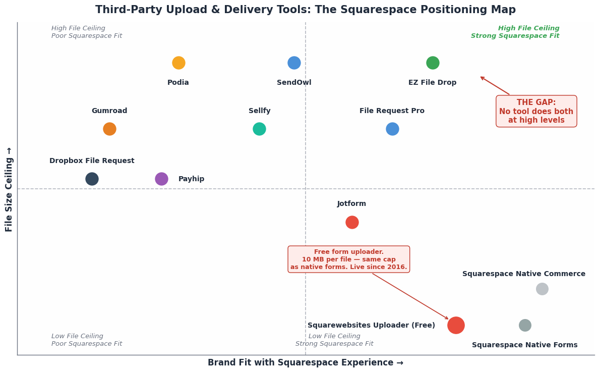 Positioning map of third-party file upload and delivery tools for Squarespace, plotted by file size ceiling and fit with the Squarespace experience.