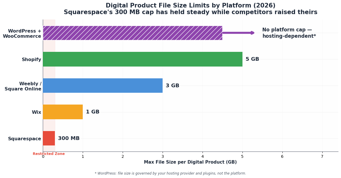 Bar chart of maximum digital-product file sizes in 2026: Squarespace 300 MB, Wix 1 GB, Weebly and Square Online 3 GB, Shopify 5 GB, WordPress hosting-dependent with no platform cap.