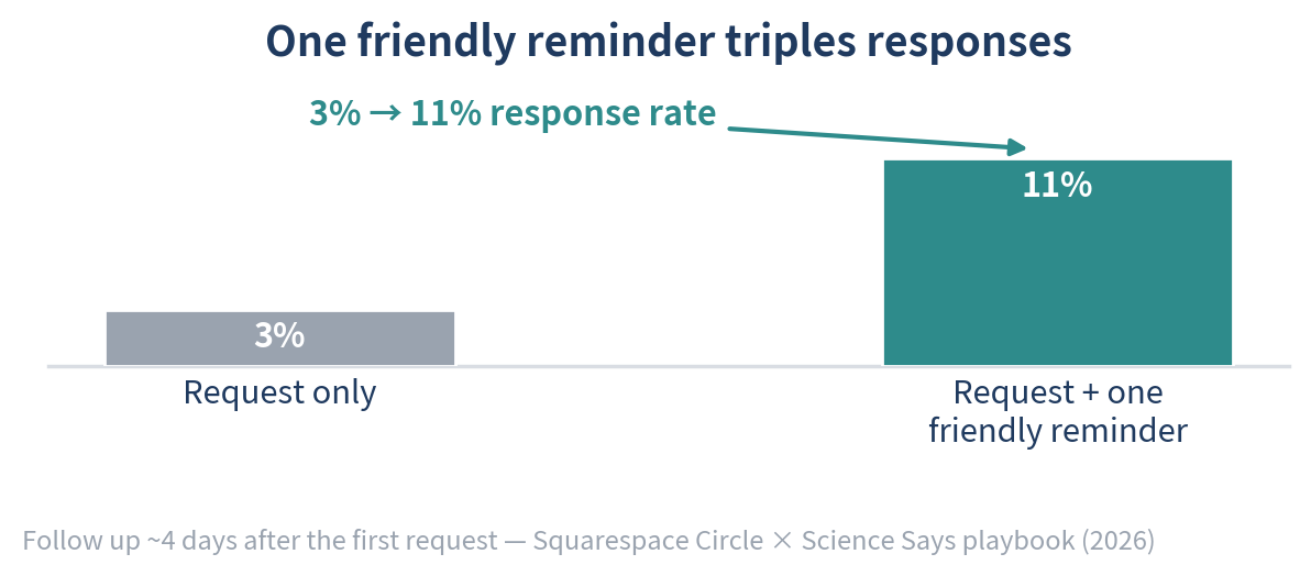 Bar chart showing review response rate rising from 3% to 11% after one friendly reminder