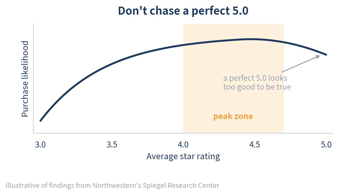 Curve showing purchase likelihood peaking between 4.0 and 4.7 stars and dipping at a perfect 5.0